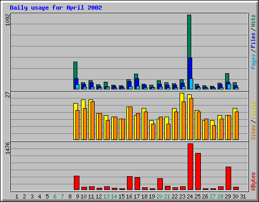 Daily usage for April 2002