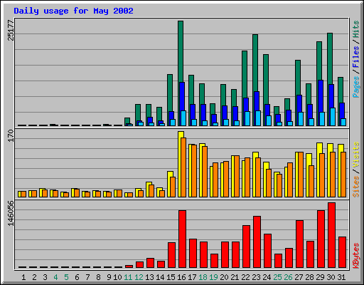 Daily usage for May 2002