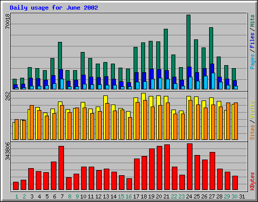 Daily usage for June 2002