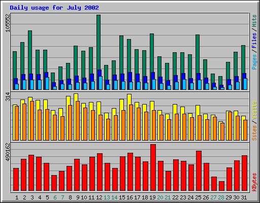 Daily usage for July 2002