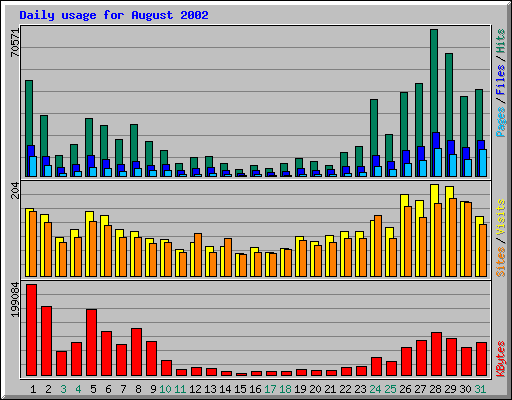 Daily usage for August 2002