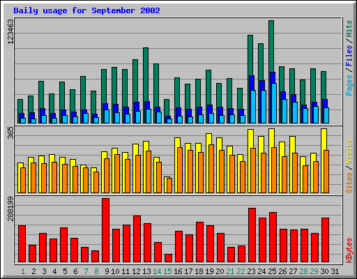 Daily usage for September 2002