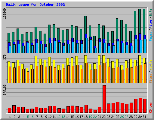 Daily usage for October 2002