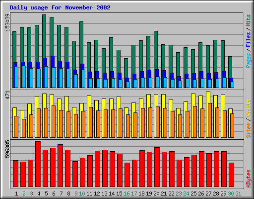 Daily usage for November 2002