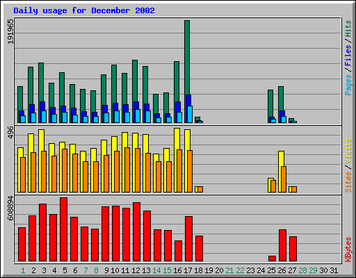 Daily usage for December 2002