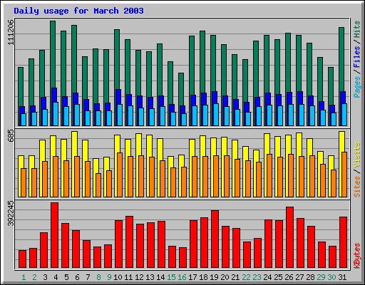 Daily usage for March 2003