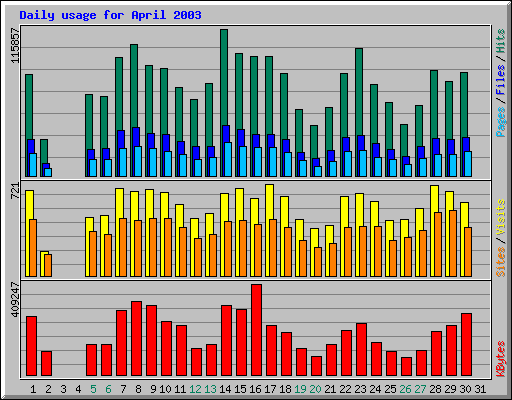 Daily usage for April 2003