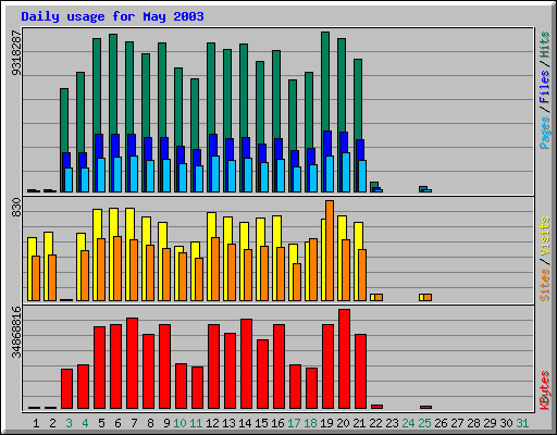 Daily usage for May 2003