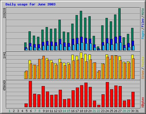 Daily usage for June 2003