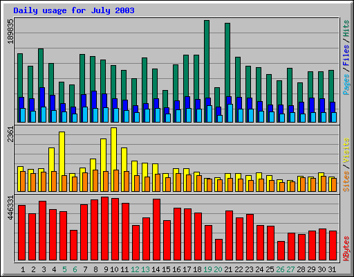 Daily usage for July 2003