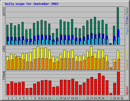 Daily usage for September 2003