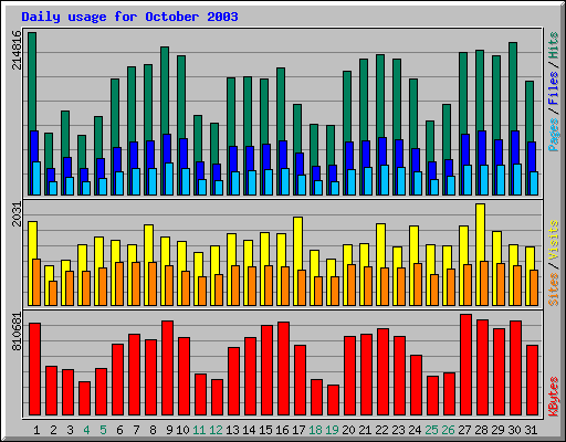 Daily usage for October 2003