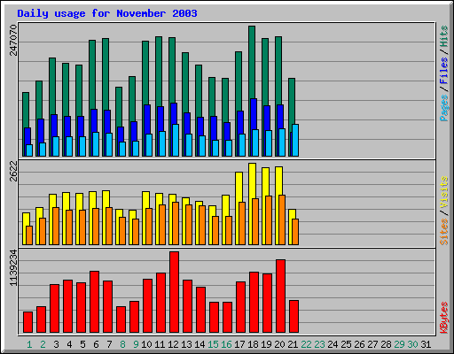 Daily usage for November 2003