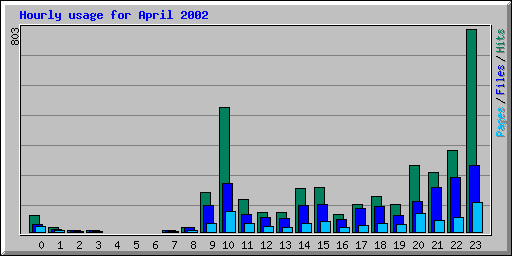 Hourly usage for April 2002