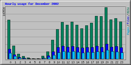 Hourly usage for December 2002