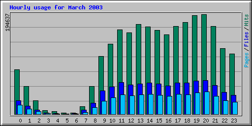 Hourly usage for March 2003
