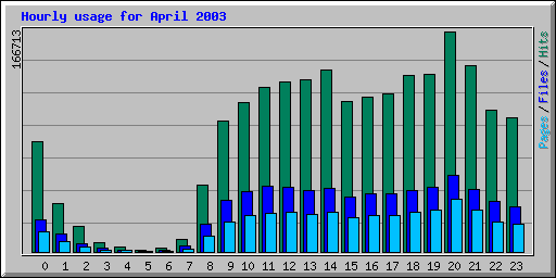 Hourly usage for April 2003