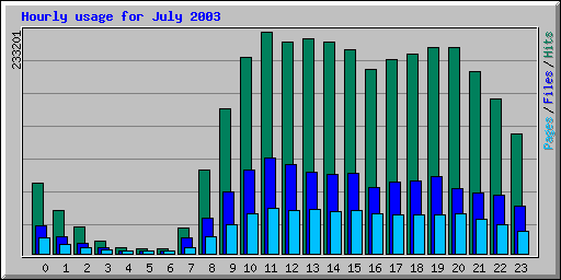 Hourly usage for July 2003