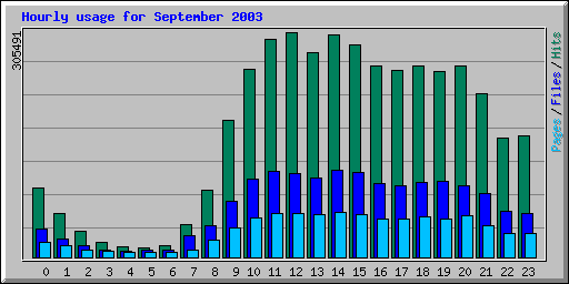 Hourly usage for September 2003