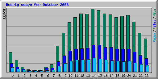 Hourly usage for October 2003