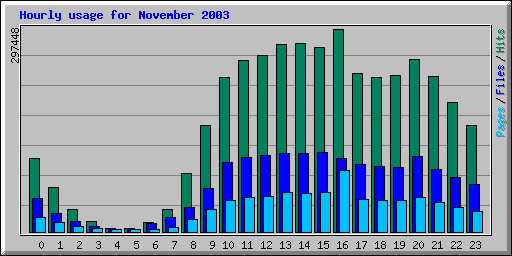 Hourly usage for November 2003