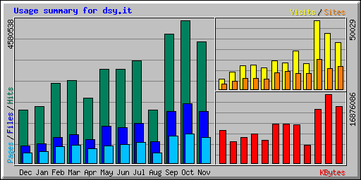 Usage summary for dsy.it
